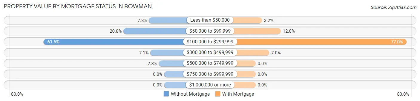 Property Value by Mortgage Status in Bowman
