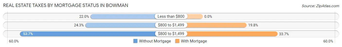 Real Estate Taxes by Mortgage Status in Bowman