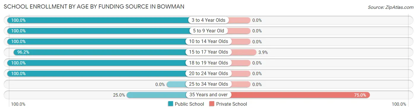 School Enrollment by Age by Funding Source in Bowman