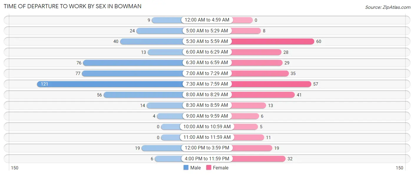 Time of Departure to Work by Sex in Bowman