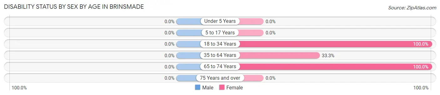 Disability Status by Sex by Age in Brinsmade