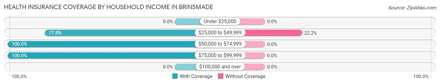 Health Insurance Coverage by Household Income in Brinsmade
