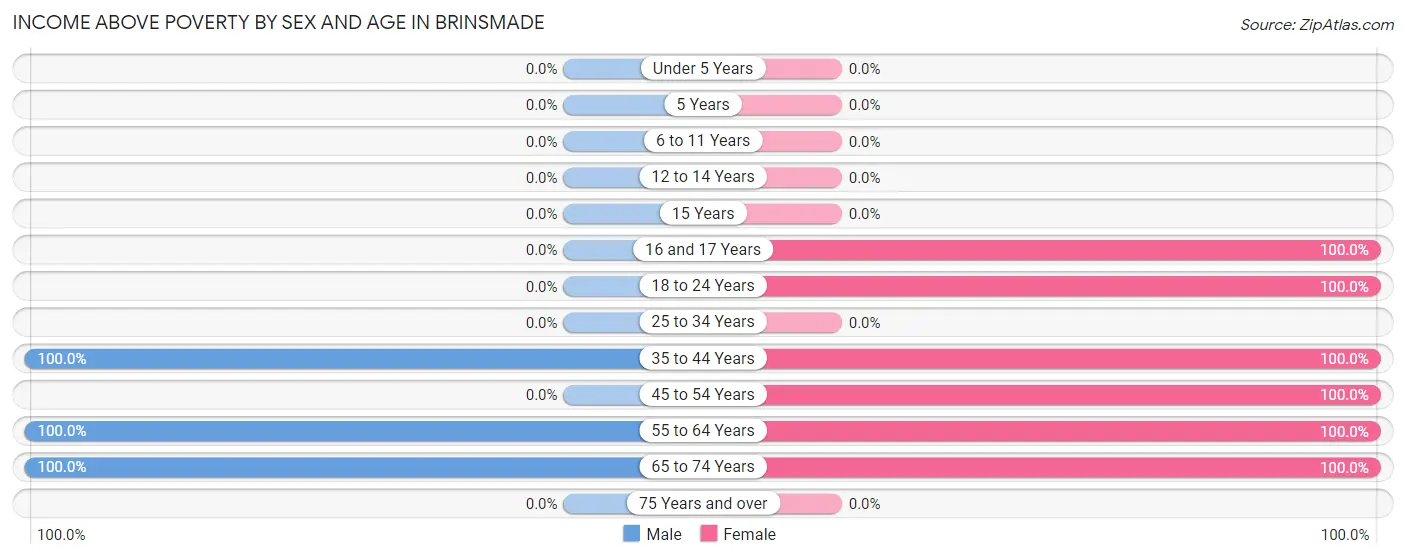 Income Above Poverty by Sex and Age in Brinsmade