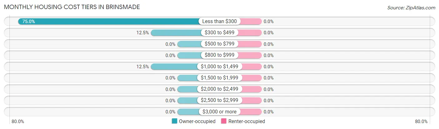 Monthly Housing Cost Tiers in Brinsmade