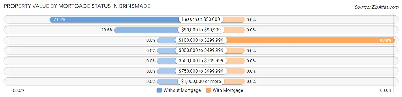Property Value by Mortgage Status in Brinsmade