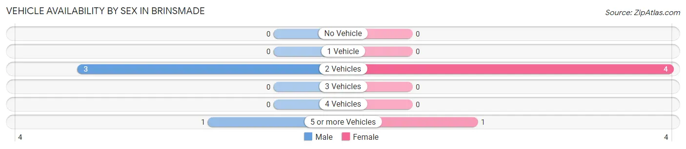 Vehicle Availability by Sex in Brinsmade