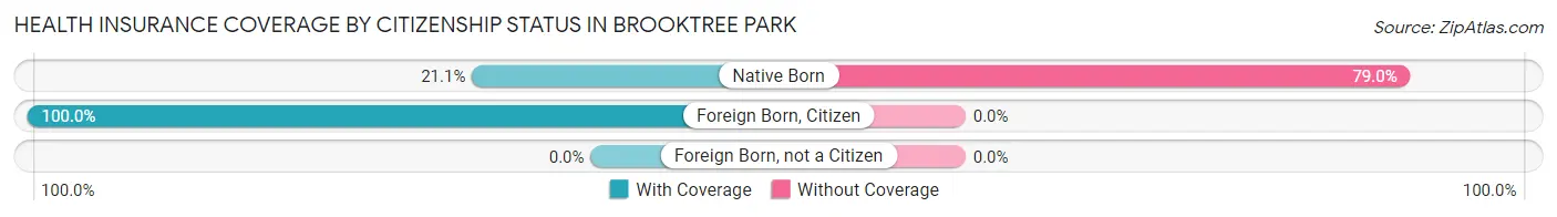 Health Insurance Coverage by Citizenship Status in Brooktree Park