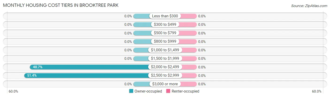 Monthly Housing Cost Tiers in Brooktree Park