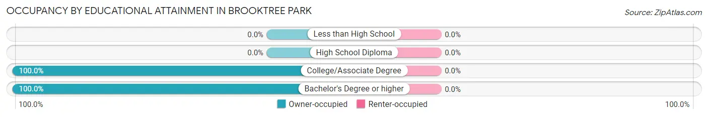 Occupancy by Educational Attainment in Brooktree Park