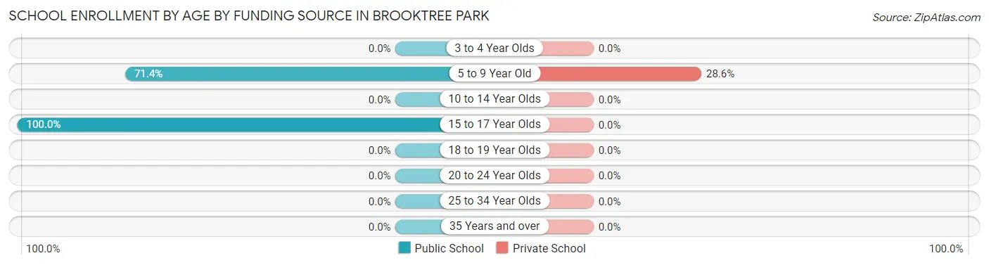School Enrollment by Age by Funding Source in Brooktree Park