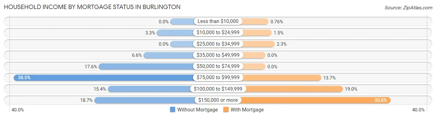 Household Income by Mortgage Status in Burlington