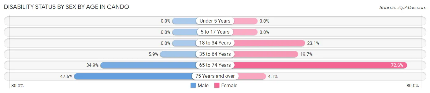 Disability Status by Sex by Age in Cando