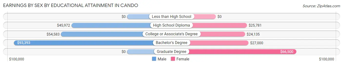 Earnings by Sex by Educational Attainment in Cando