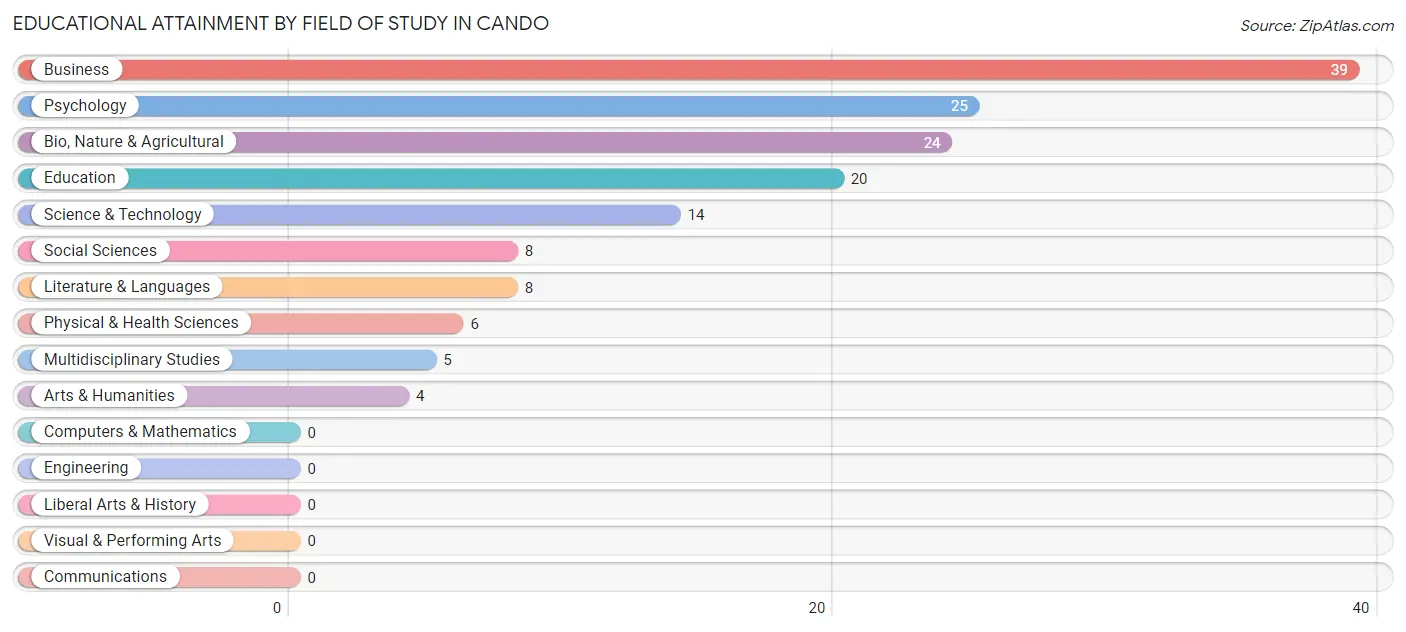 Educational Attainment by Field of Study in Cando