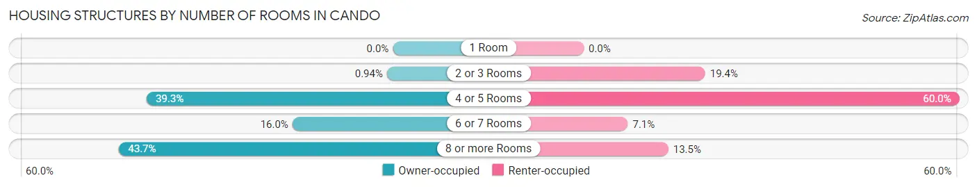 Housing Structures by Number of Rooms in Cando