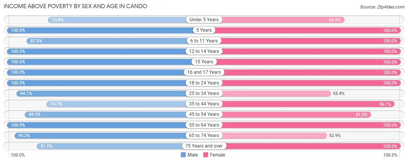 Income Above Poverty by Sex and Age in Cando