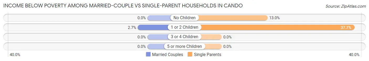 Income Below Poverty Among Married-Couple vs Single-Parent Households in Cando
