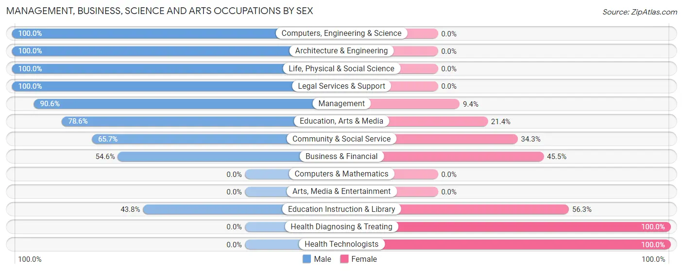 Management, Business, Science and Arts Occupations by Sex in Cando