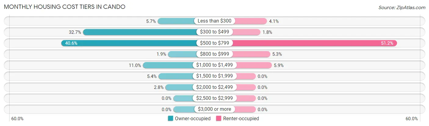 Monthly Housing Cost Tiers in Cando