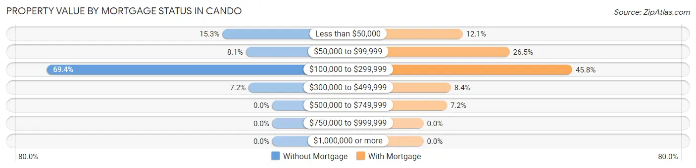 Property Value by Mortgage Status in Cando
