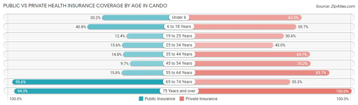 Public vs Private Health Insurance Coverage by Age in Cando