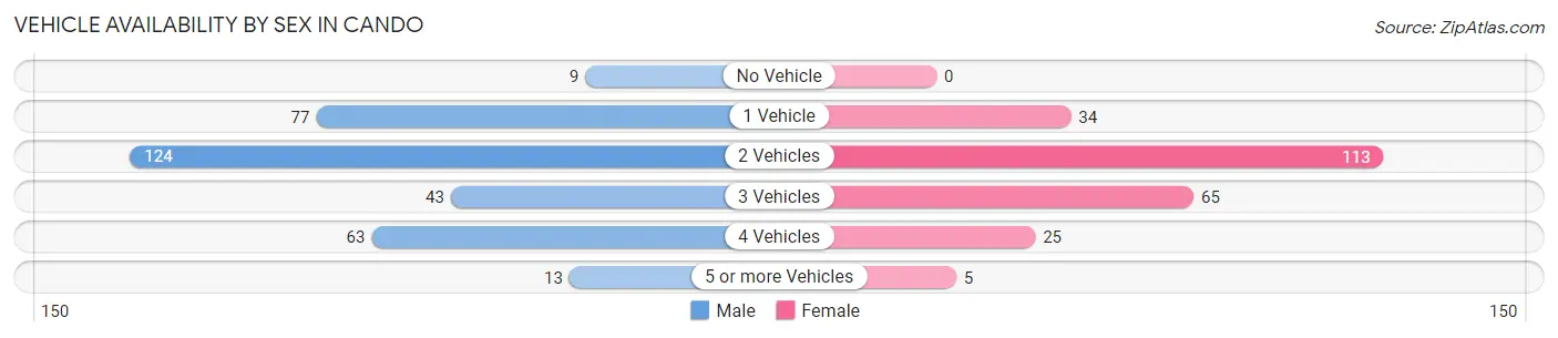 Vehicle Availability by Sex in Cando
