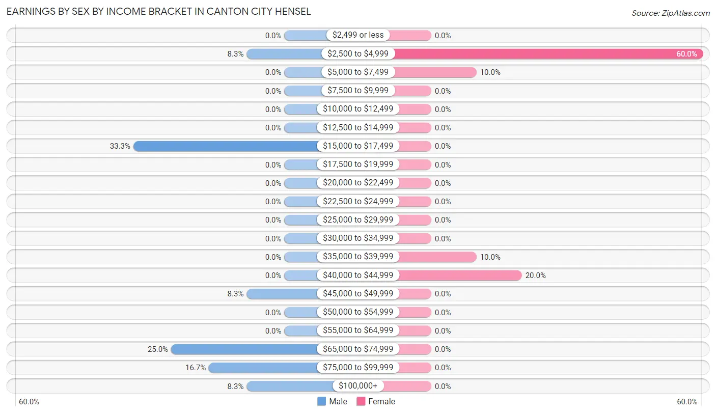 Earnings by Sex by Income Bracket in Canton City Hensel