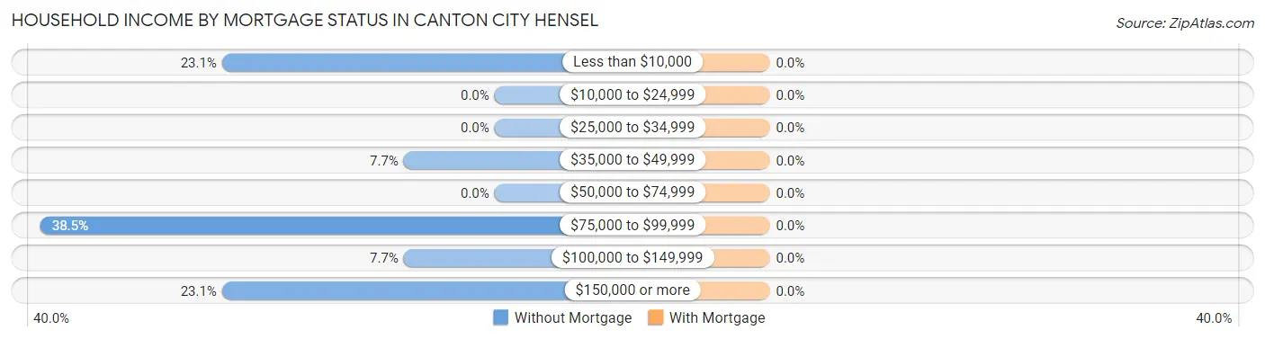 Household Income by Mortgage Status in Canton City Hensel
