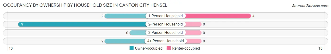 Occupancy by Ownership by Household Size in Canton City Hensel