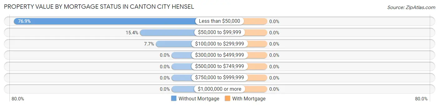 Property Value by Mortgage Status in Canton City Hensel