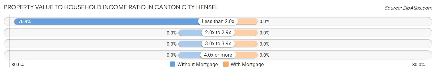 Property Value to Household Income Ratio in Canton City Hensel