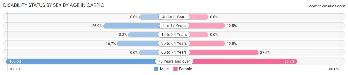 Disability Status by Sex by Age in Carpio