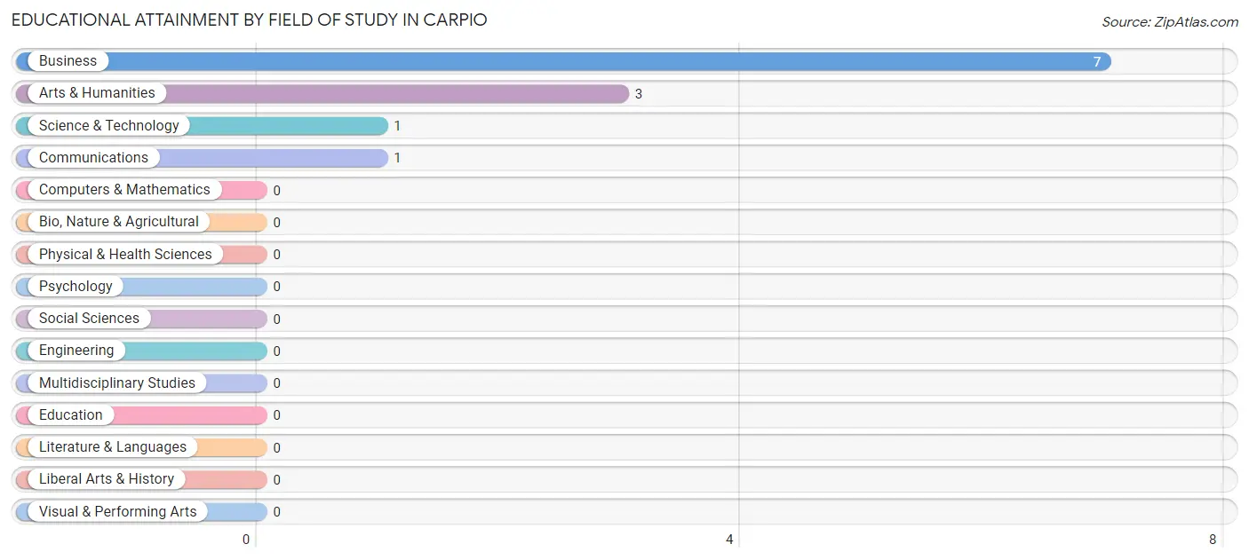 Educational Attainment by Field of Study in Carpio