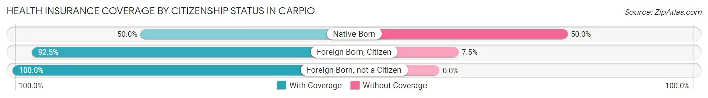 Health Insurance Coverage by Citizenship Status in Carpio