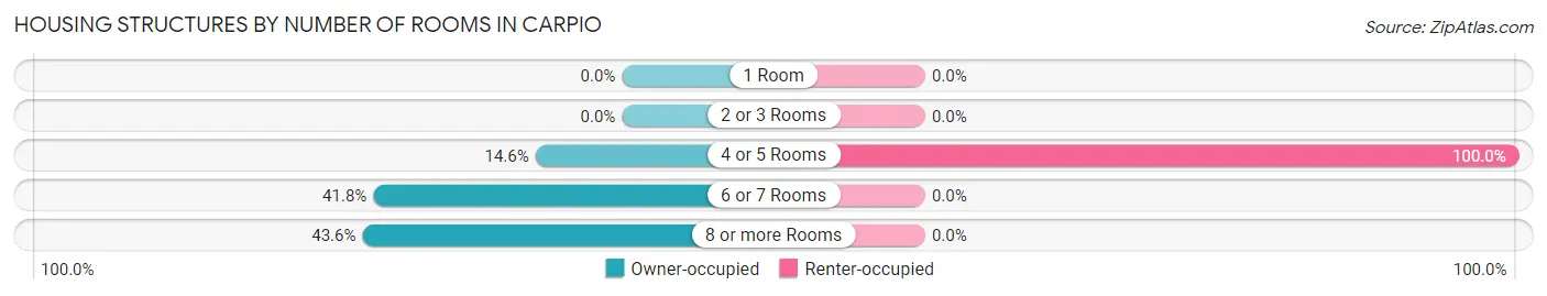 Housing Structures by Number of Rooms in Carpio
