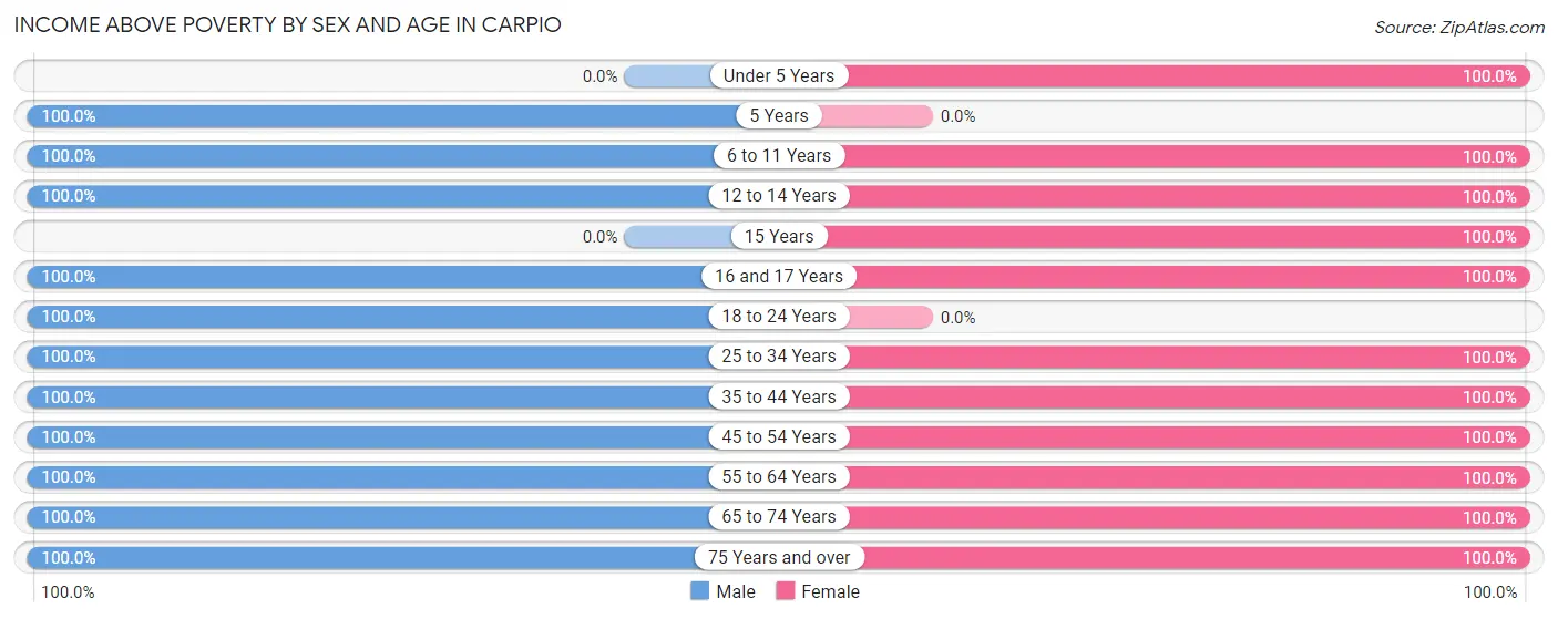 Income Above Poverty by Sex and Age in Carpio