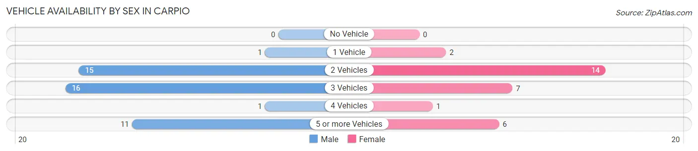 Vehicle Availability by Sex in Carpio