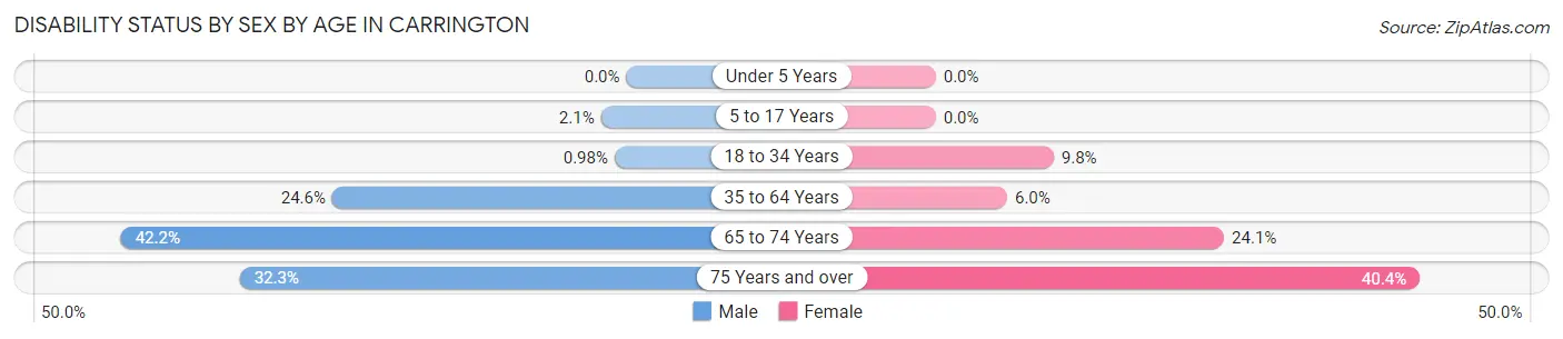 Disability Status by Sex by Age in Carrington