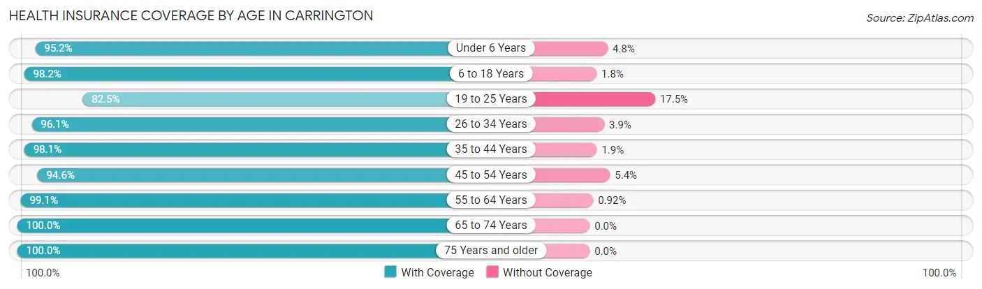 Health Insurance Coverage by Age in Carrington