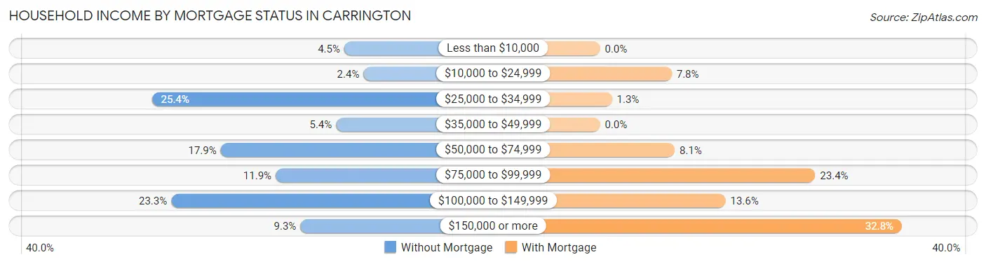 Household Income by Mortgage Status in Carrington