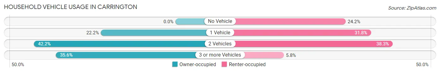 Household Vehicle Usage in Carrington