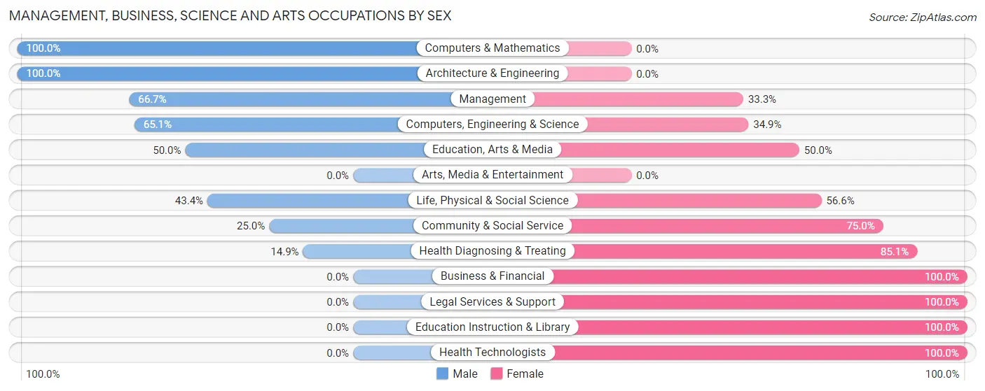 Management, Business, Science and Arts Occupations by Sex in Carrington