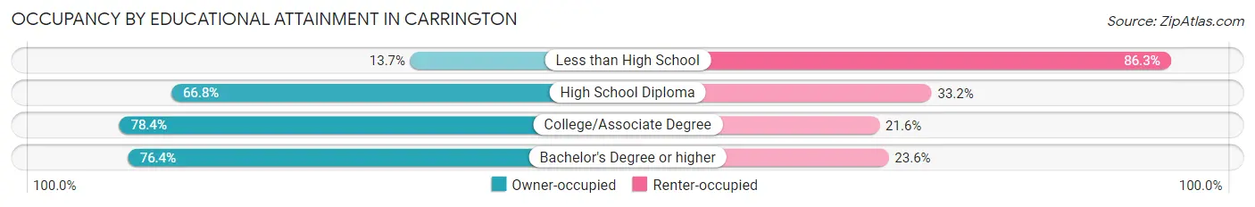 Occupancy by Educational Attainment in Carrington