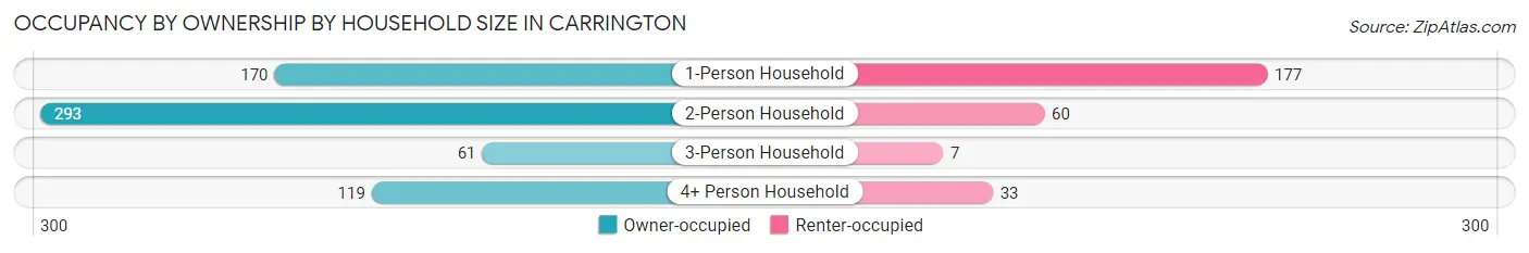 Occupancy by Ownership by Household Size in Carrington