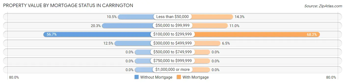 Property Value by Mortgage Status in Carrington