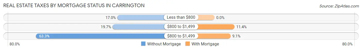 Real Estate Taxes by Mortgage Status in Carrington