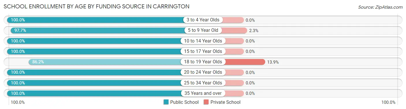 School Enrollment by Age by Funding Source in Carrington