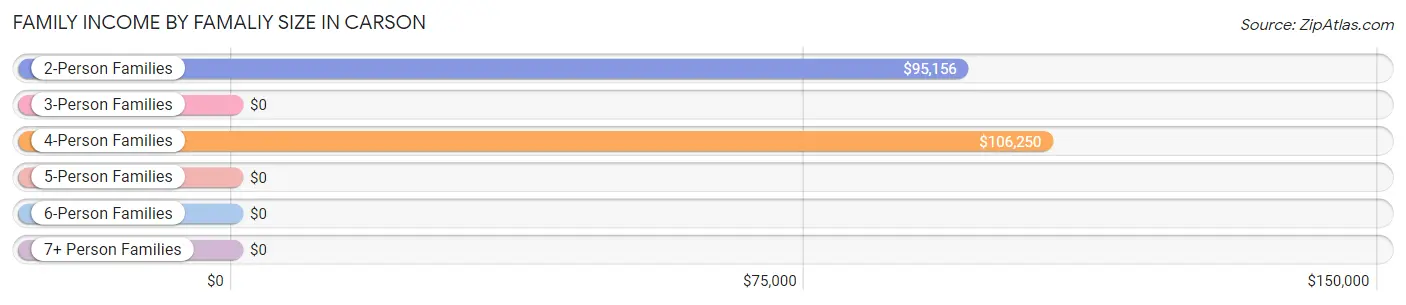 Family Income by Famaliy Size in Carson