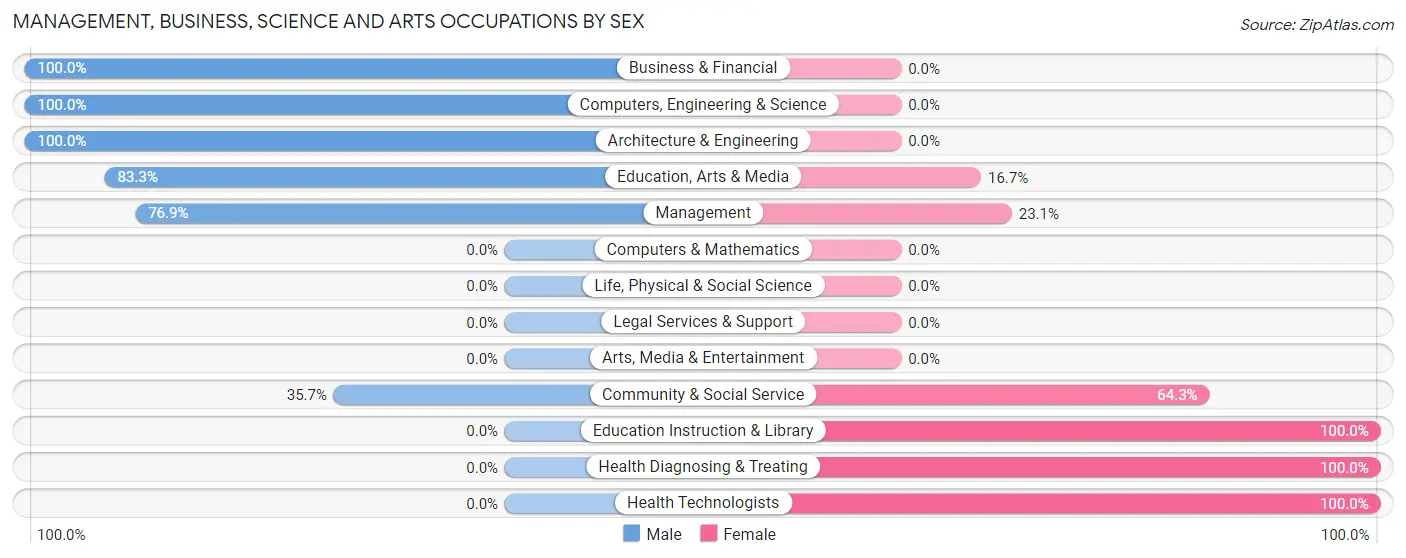 Management, Business, Science and Arts Occupations by Sex in Carson