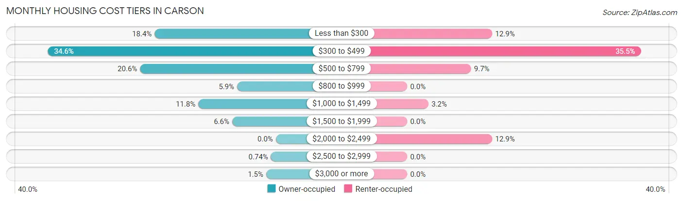 Monthly Housing Cost Tiers in Carson